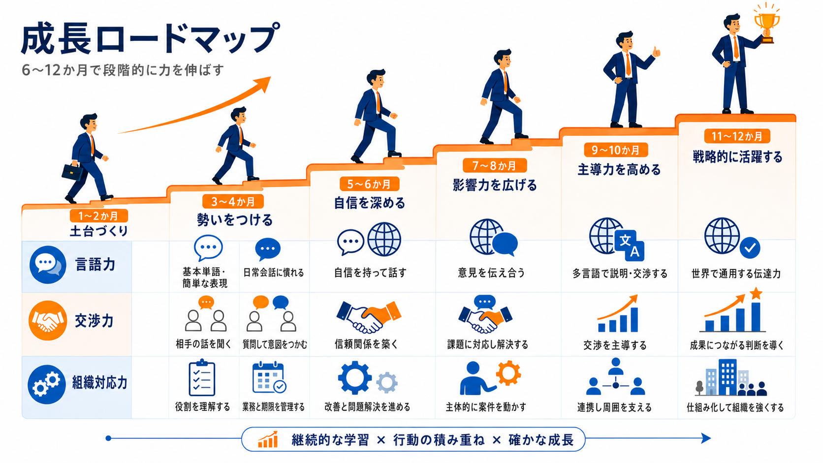 長期的な人材育成プログラムによって担当者スキルが段階的に向上していくイメージ図