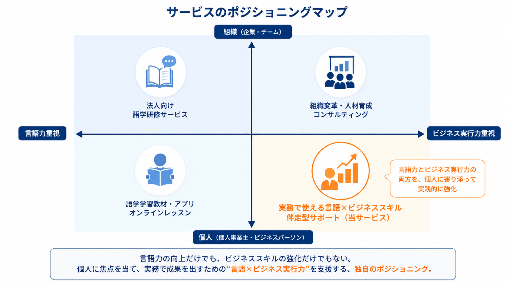 韓国ビジネス研修サービスの種類別ポジショニングを示す比較イメージ図